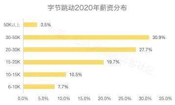 字节的工资会按照期望薪资吗？